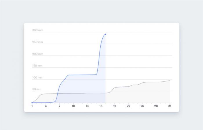 the rising water levels and exceptional rainfall in Annonay in three graphs