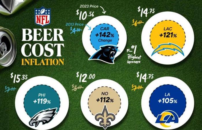 Tickets, beer, parking… Prices are exploding in the NFL