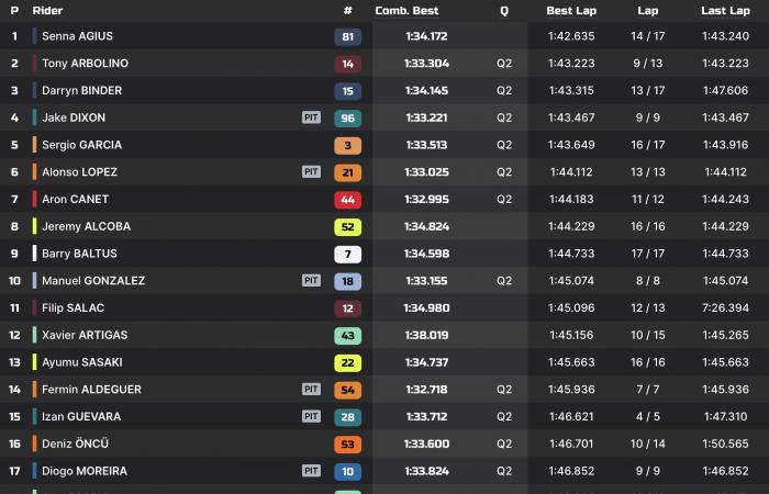 Moto2 Australia P2: Rain freezes the rankings for Q2