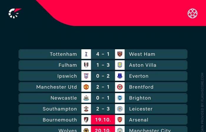 Football Tracker: 10-man Arsenal level with Bournemouth, Kane gives Bayern lead