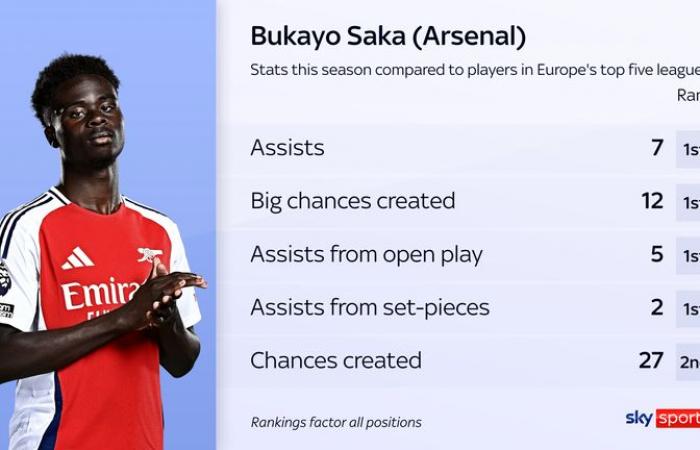 Arsenal’s front three of Kai Havertz, Bukayo Saka and Gabriel Martinelli are all in top form – but how fit are the trio? | Football News