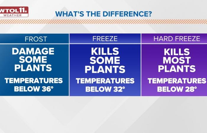 First frost and freeze dates in Ohio