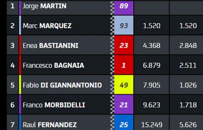 MotoGP, Australia J2: The sprint at Phillip Island was marked by accidents, here is the state of play