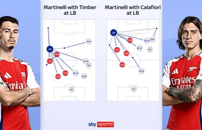 Arsenal’s front three of Kai Havertz, Bukayo Saka and Gabriel Martinelli are all in top form – but how fit are the trio? | Football News