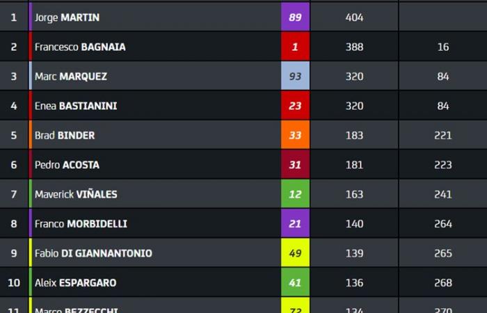 MotoGP, Australia J2: The sprint at Phillip Island was marked by accidents, here is the state of play