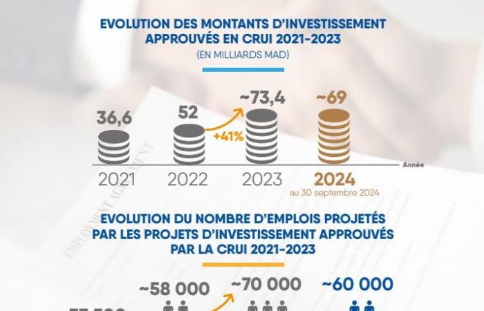 69 billion dirhams of investments as of September 30, 2024