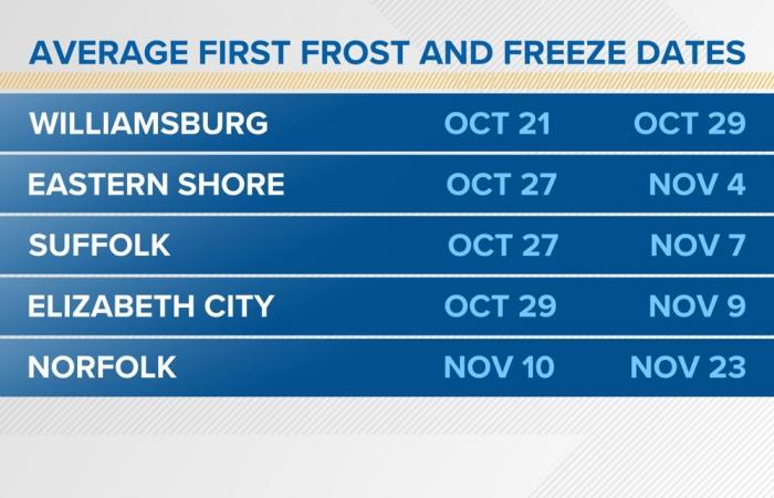 First frost and first freeze date across southeastern Virginia