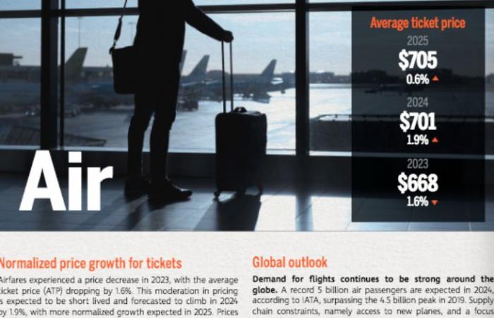 PARIS: Business Travel, price increases will continue more moderately in 2025