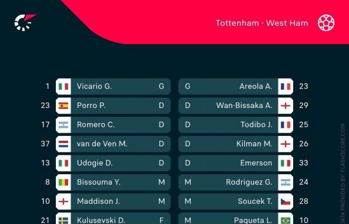 Football Tracker: 10-man Arsenal level with Bournemouth, Kane gives Bayern lead