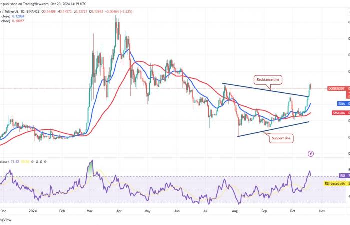 Bitcoin price rally above $70K could supercharge ETH, SOL, DOGE and SHIB