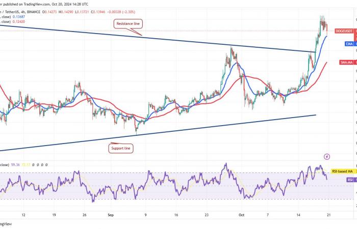 Bitcoin price rally above $70K could supercharge ETH, SOL, DOGE and SHIB