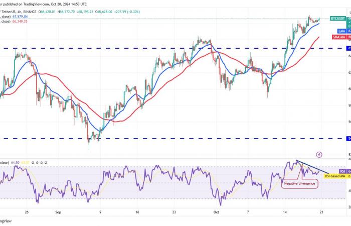 Bitcoin price rally above $70K could supercharge ETH, SOL, DOGE and SHIB