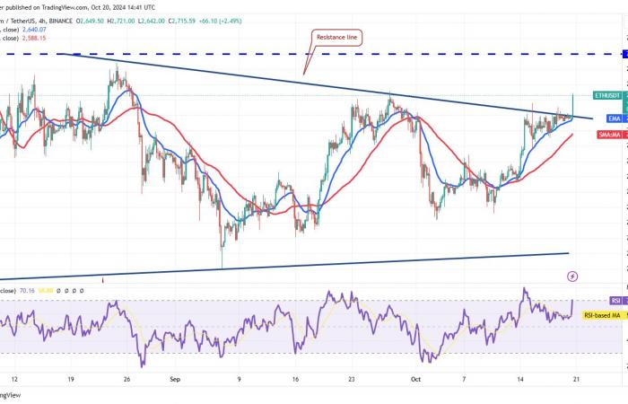 Bitcoin price rally above $70K could supercharge ETH, SOL, DOGE and SHIB