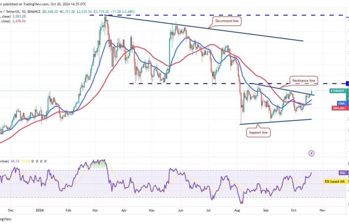 Bitcoin price rally above $70K could supercharge ETH, SOL, DOGE and SHIB