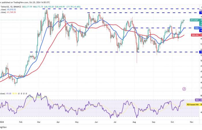 Bitcoin price rally above $70K could supercharge ETH, SOL, DOGE and SHIB