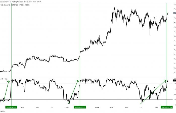 Bitcoin price analysis sees rematch with 2021 record high vs. S&P 500