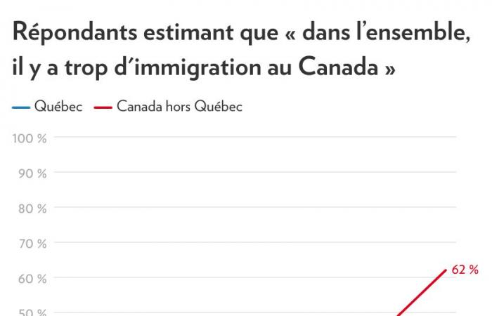 Immigration survey | Quebecers are more open than other Canadians