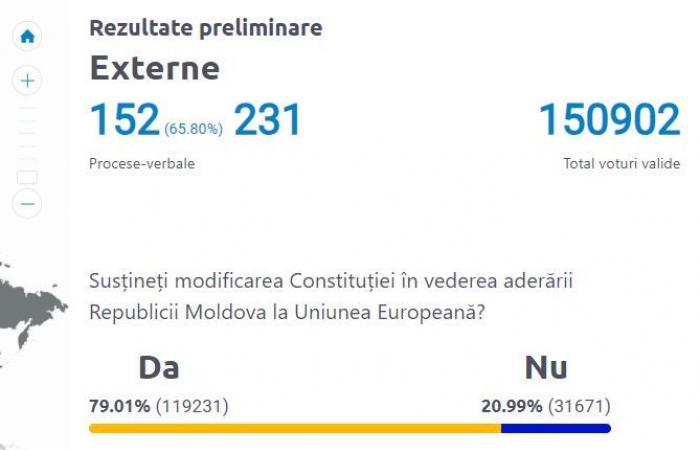 LIVE TEXT. How the diaspora voted in the constitutional referendum. Preliminary results