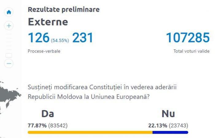 LIVE TEXT. How the diaspora voted in the constitutional referendum. Preliminary results