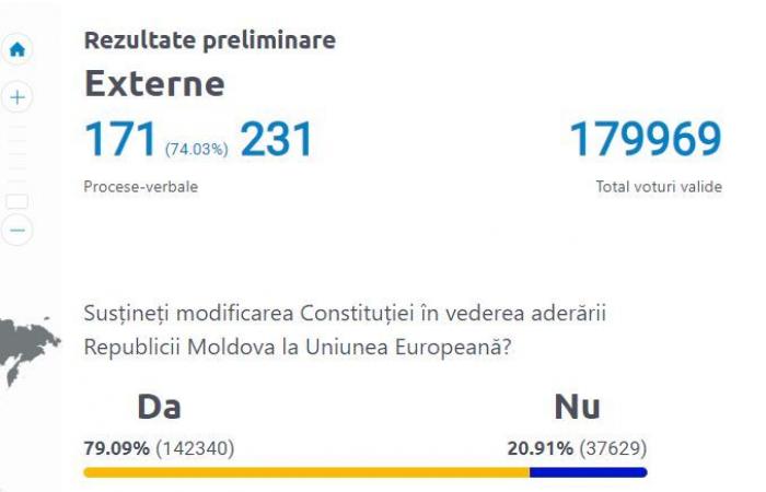 LIVE TEXT. How the diaspora voted in the constitutional referendum. Preliminary results