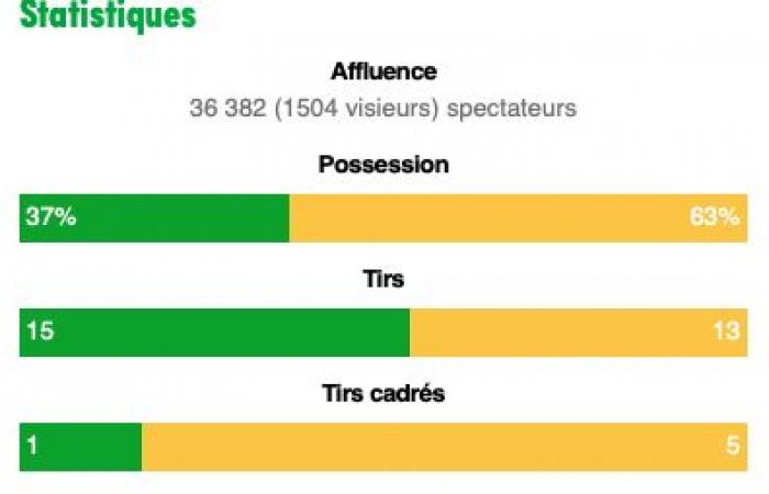 An attack powerless like the SCO, the defense thanks the MHSC