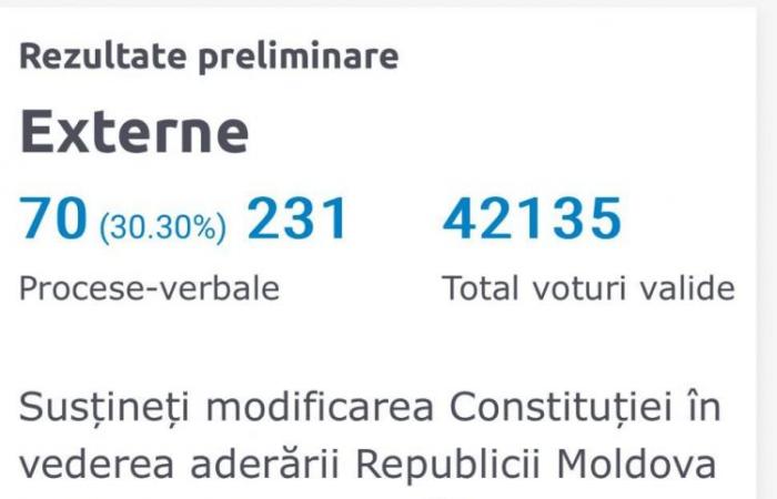 LIVE TEXT. How the diaspora voted in the constitutional referendum. Preliminary results