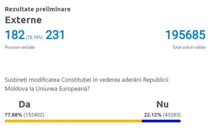 LIVE TEXT. How the diaspora voted in the constitutional referendum. Preliminary results