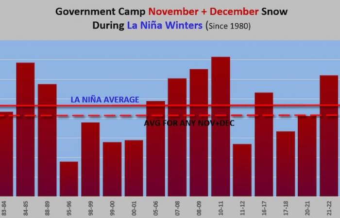 La Niña is usually good news for the Cascades