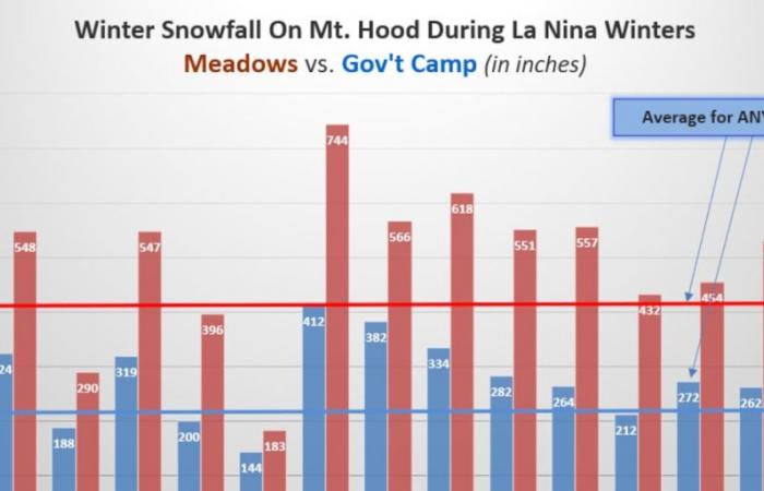 La Niña is usually good news for the Cascades