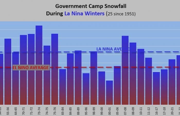 La Niña is usually good news for the Cascades