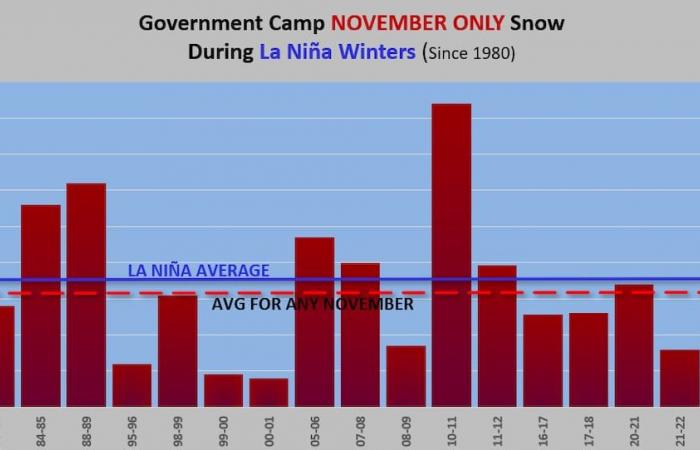 La Niña is usually good news for the Cascades