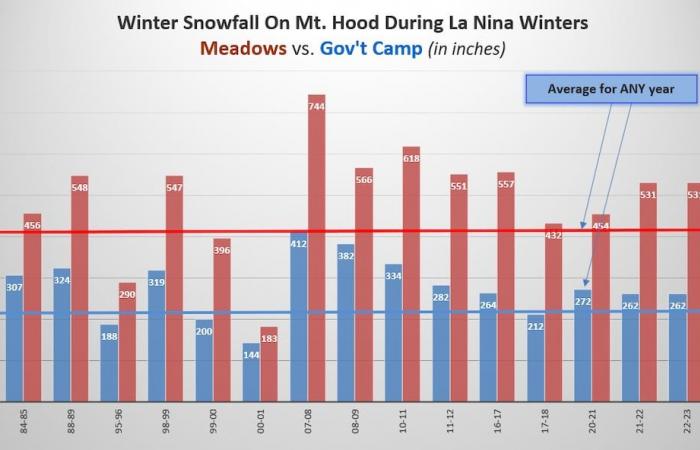 La Niña is usually good news for the Cascades