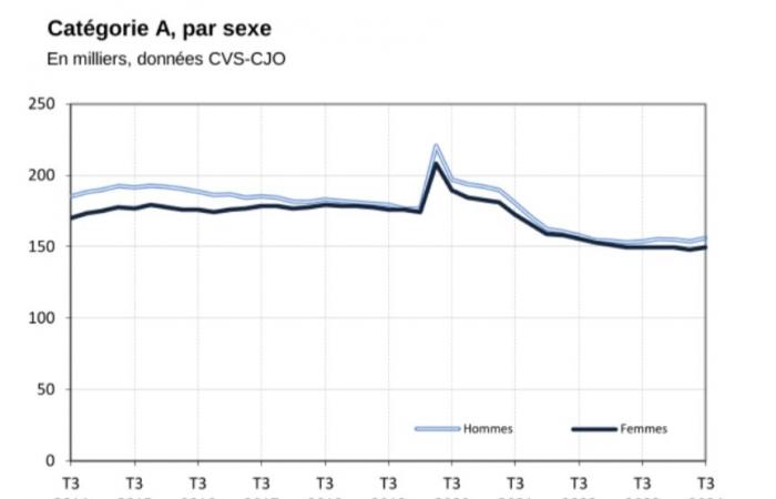 In Occitanie (and particularly in Haute-Garonne), the number of unemployed is increasing