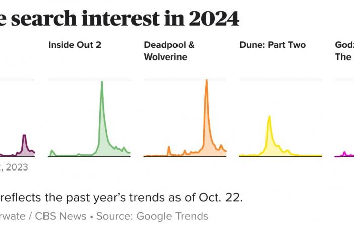 From the big screen to trick-or-treat: Hit movies of 2024 inspire top trending Halloween costumes