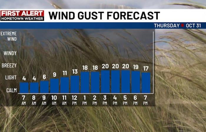 October finishes unseasonably warm; few showers likely Friday