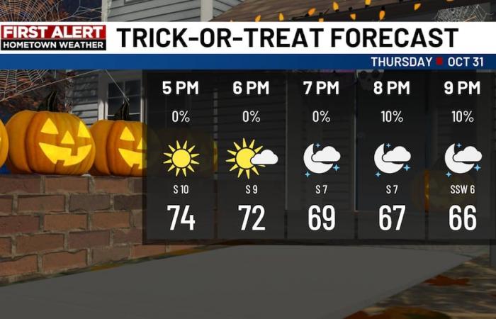 October finishes unseasonably warm; few showers likely Friday