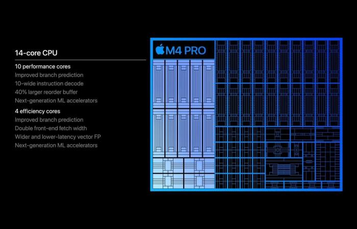 an update based on M4, M4 Pro and M4 Max chips