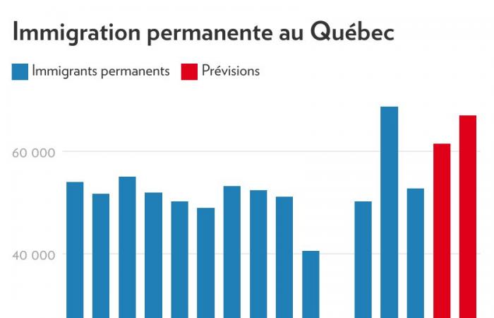 Quebec | Up to 67,000 permanent immigrants in 2025