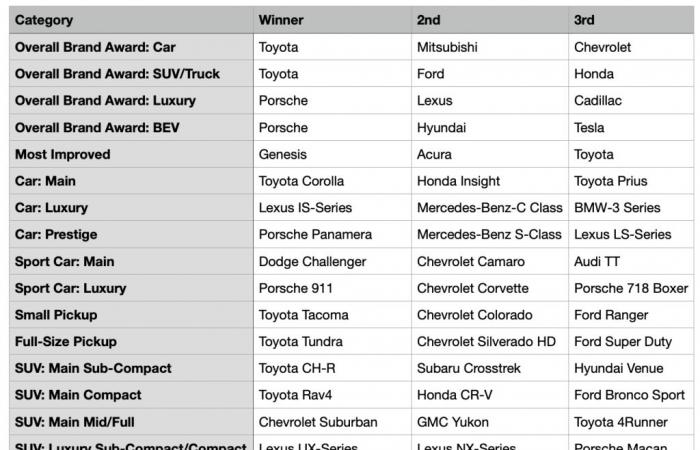 CBB 2024 price: the residual value of vehicles revealed