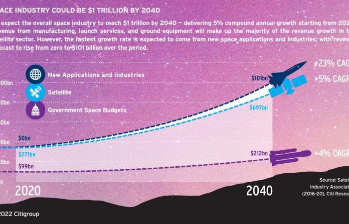 Cost reduction opens up room for extraterrestrial innovation :: WRAL.com