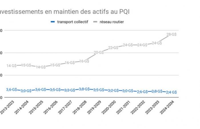 Metro maintenance in the Legault government’s blind spot, according to Transit