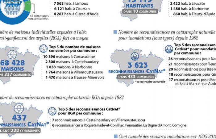 These figures make Aude a territory on the front line for natural disasters… and the demand for insurance