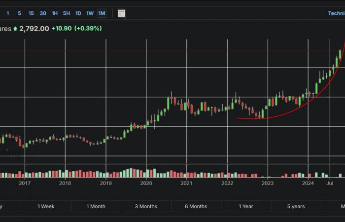 Gold rises parabolicly