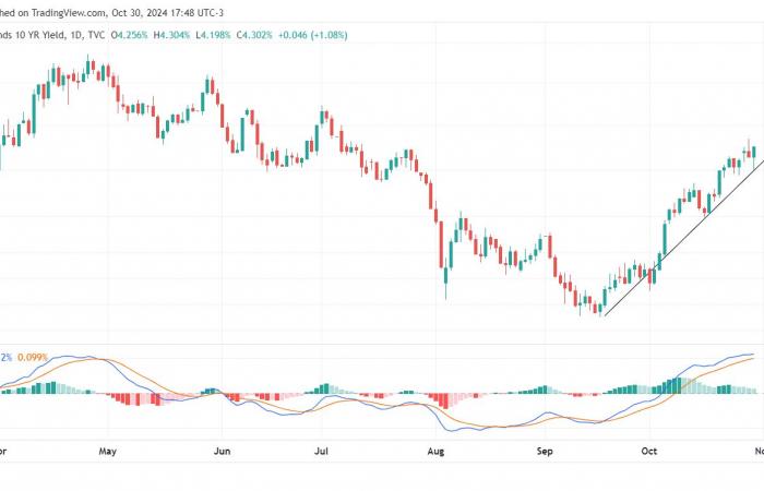 Gold rises parabolicly