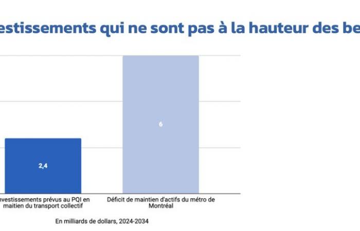 Metro maintenance in the Legault government’s blind spot, according to Transit