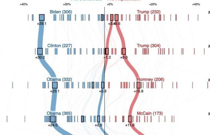 How American states have changed sides over the decades – rts.ch