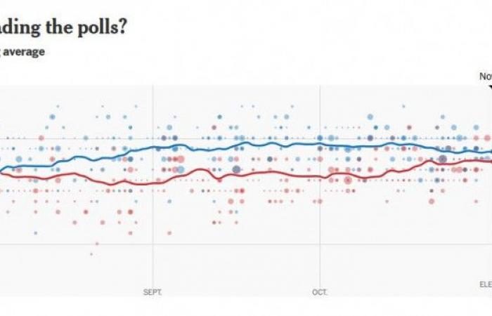 Trump or Harris? The results of the polls on D-4 of the election