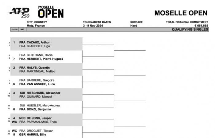 The Moselle Open 2024 table is known