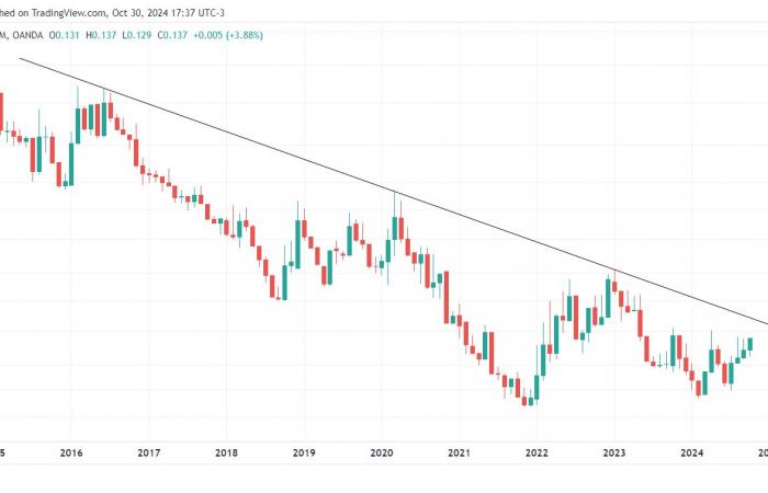 Gold rises parabolicly