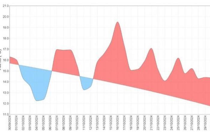 40% more rain, high temperature and lack of sunshine: October weather far from average in France